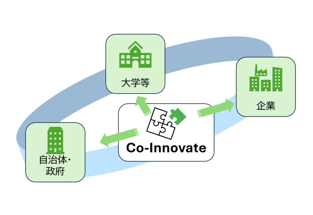 産学官・産産共創プロジェクトの企画・運営