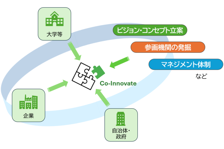 産学連携プロジェクトの企画・運営