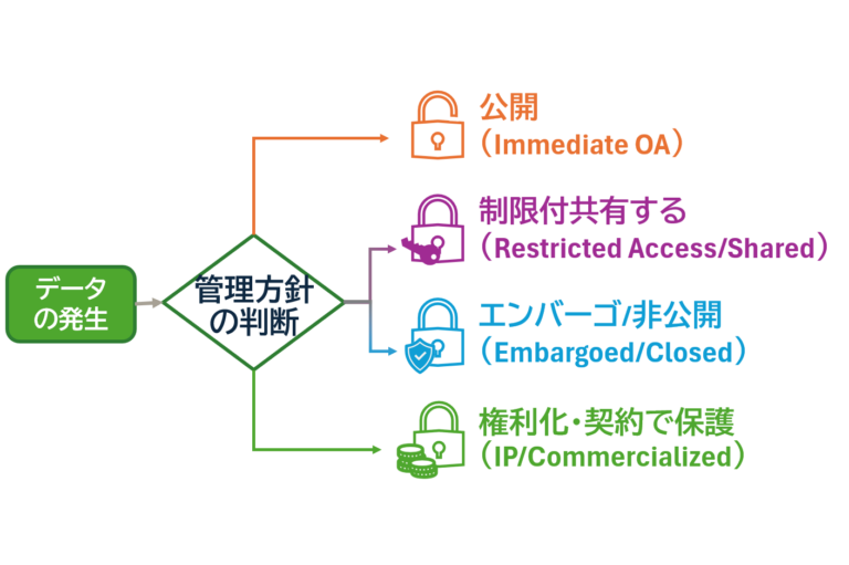 研究データ管理・オープンアクセス対応支援