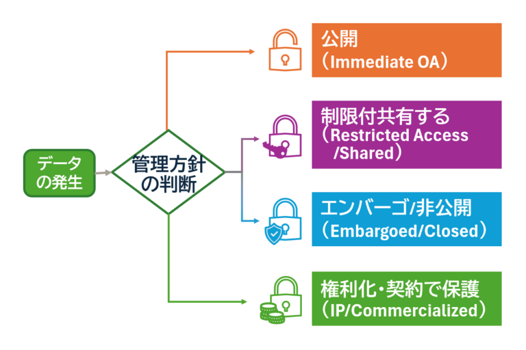 研究データ管理・オープンアクセス対応支援