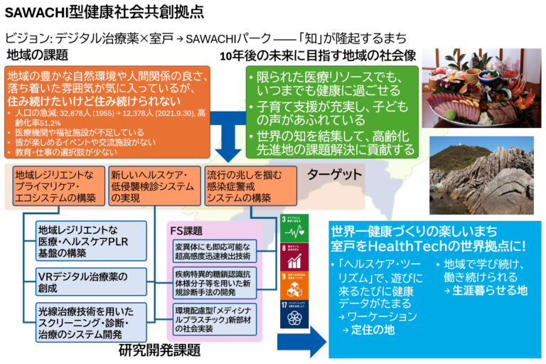 SAWACHI型健康社会共創拠点